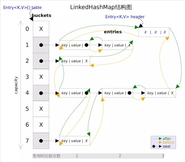 java常用容器简要性能分析(List。Map。Set)