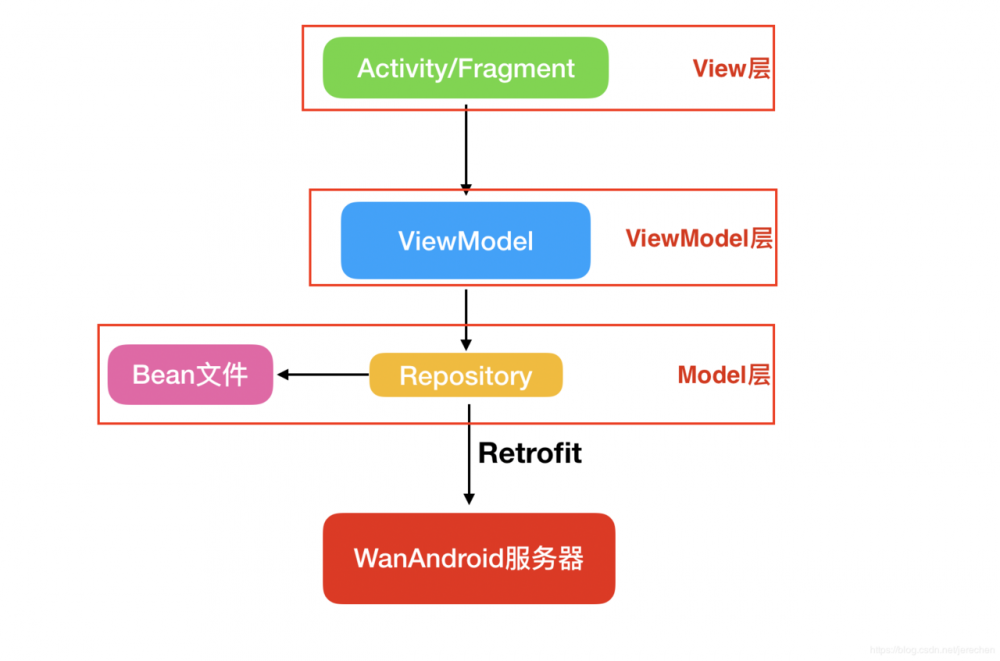 一次性为Wanandorid开发了Java与Kotlin两个版本