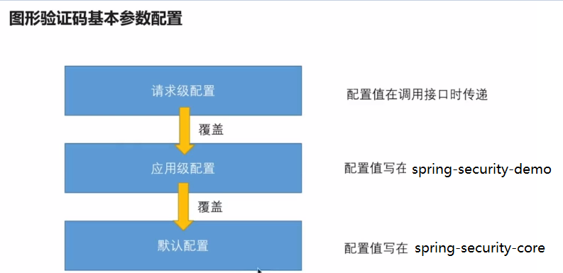 12.SpringSecurity-实现图形验证码