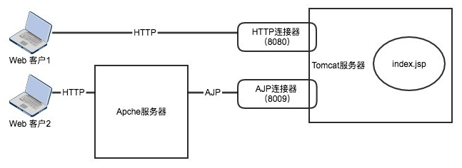 Apache Tomcat 从文件包含到RCE漏洞原理深入分析