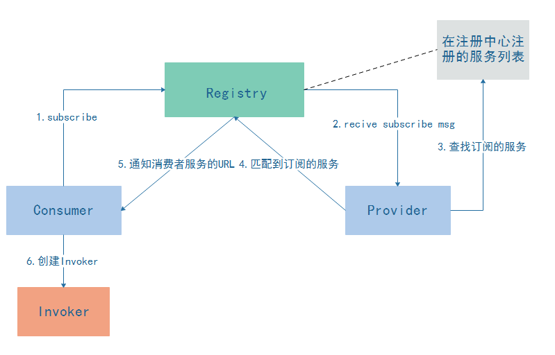 解 Dubbo 服务引用