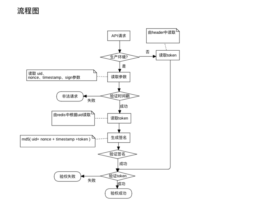 基于jwt token机制鉴权架构