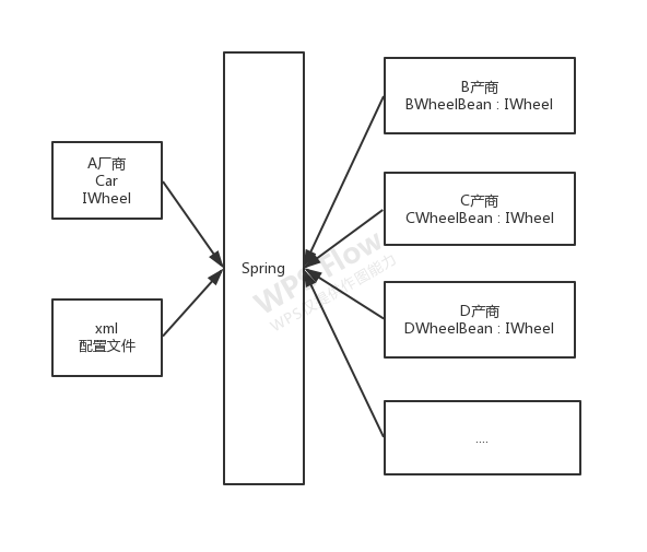 谈谈 IoC 的本质及 Spring 框架的一些理解