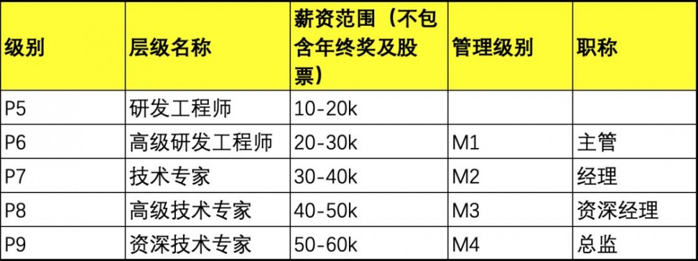 成为阿里 P7 真的难么？