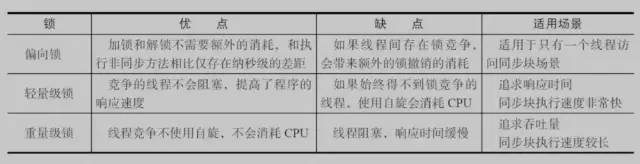 Java中的锁原理、锁优化、CAS、AQS详解