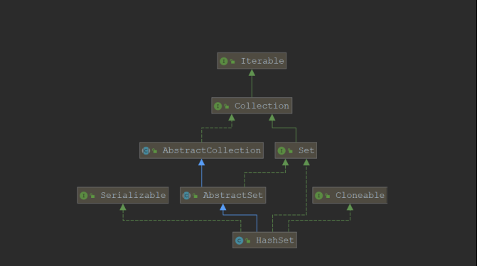 java常用容器简要性能分析(List。Map。Set)