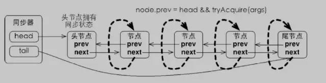 Java中的锁原理、锁优化、CAS、AQS详解