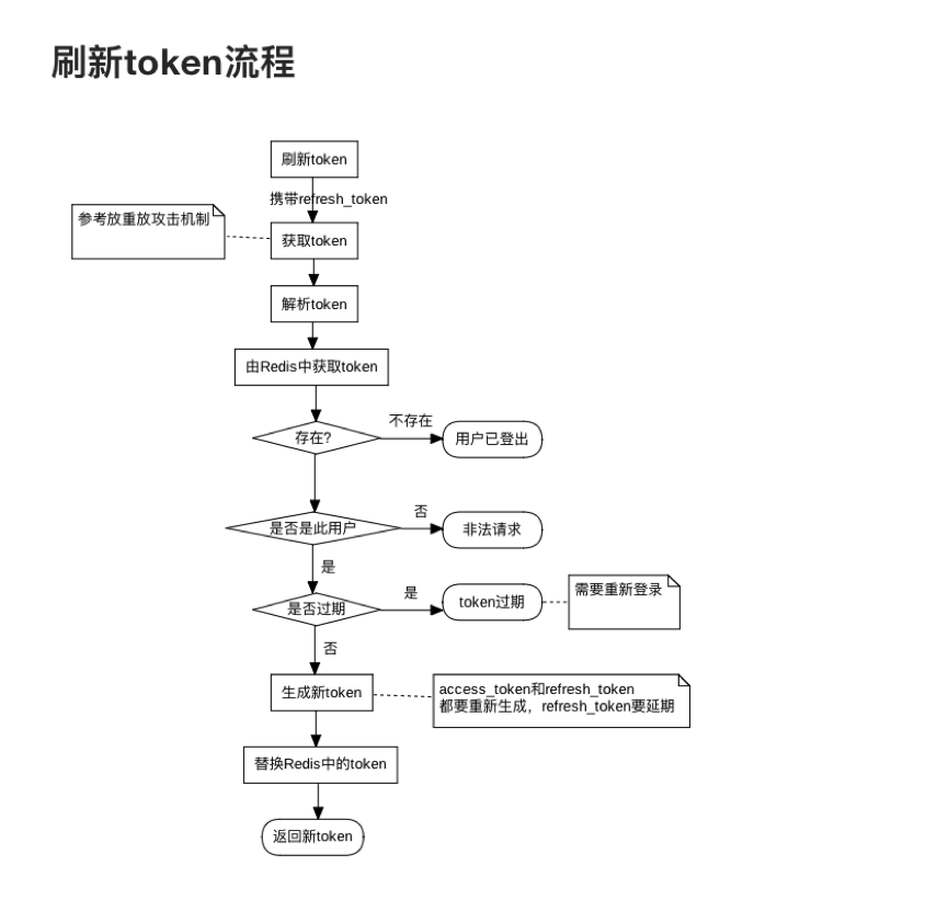 基于jwt token机制鉴权架构