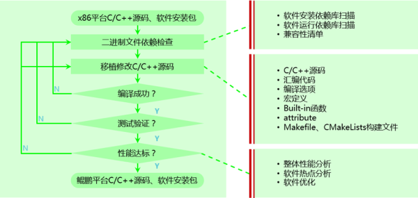 分享：如何将代码迁出x86架构服务器