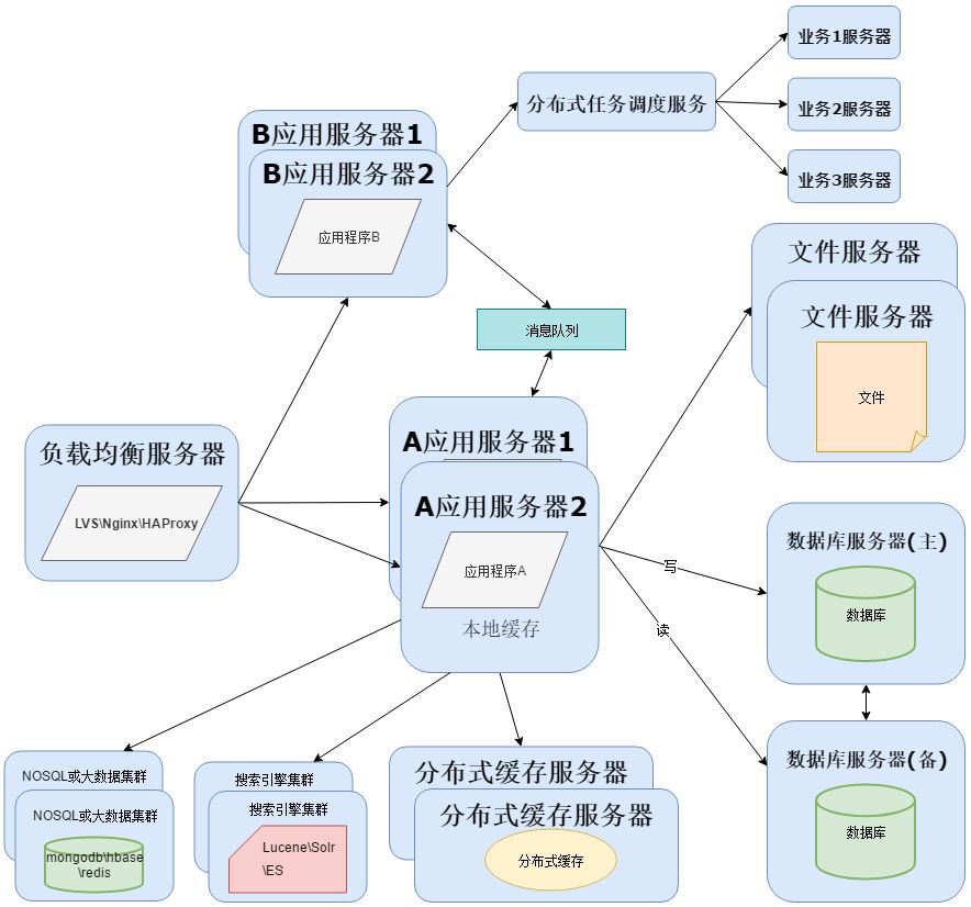 从软件架构演变看运维的分工与融合