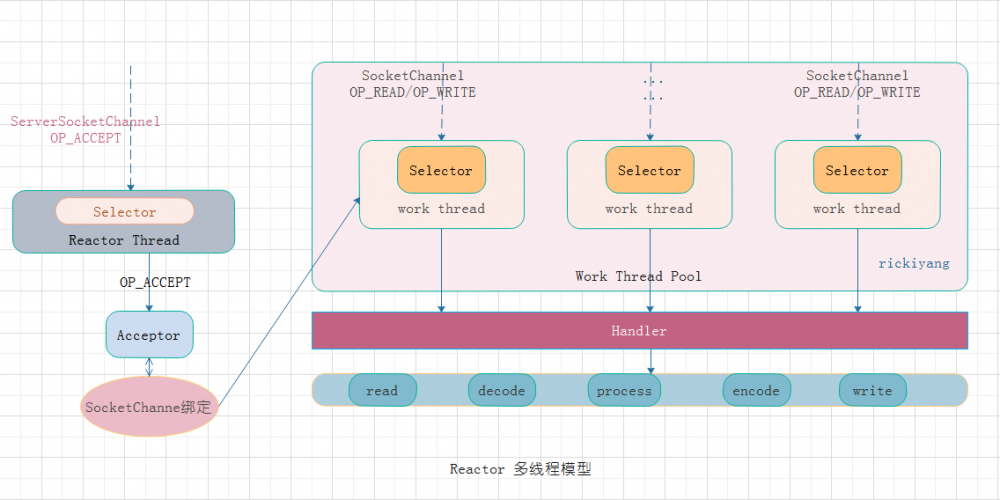 Netty Hello World 入门源码分析