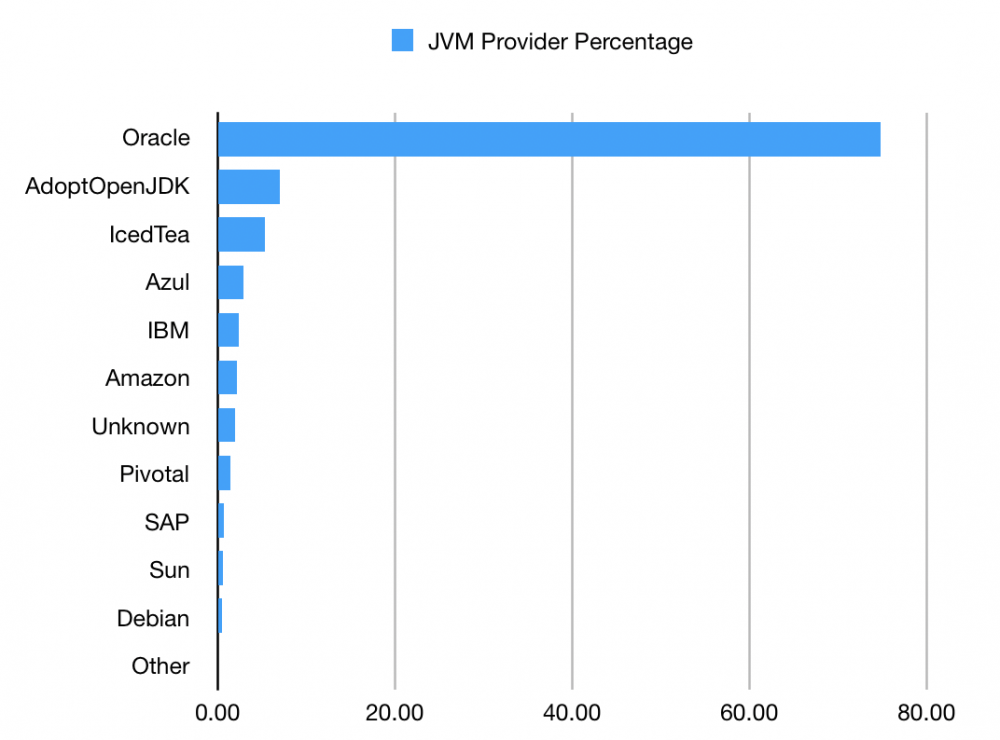 Java 状态报告：Java 8 占主导，Java 11 不算多