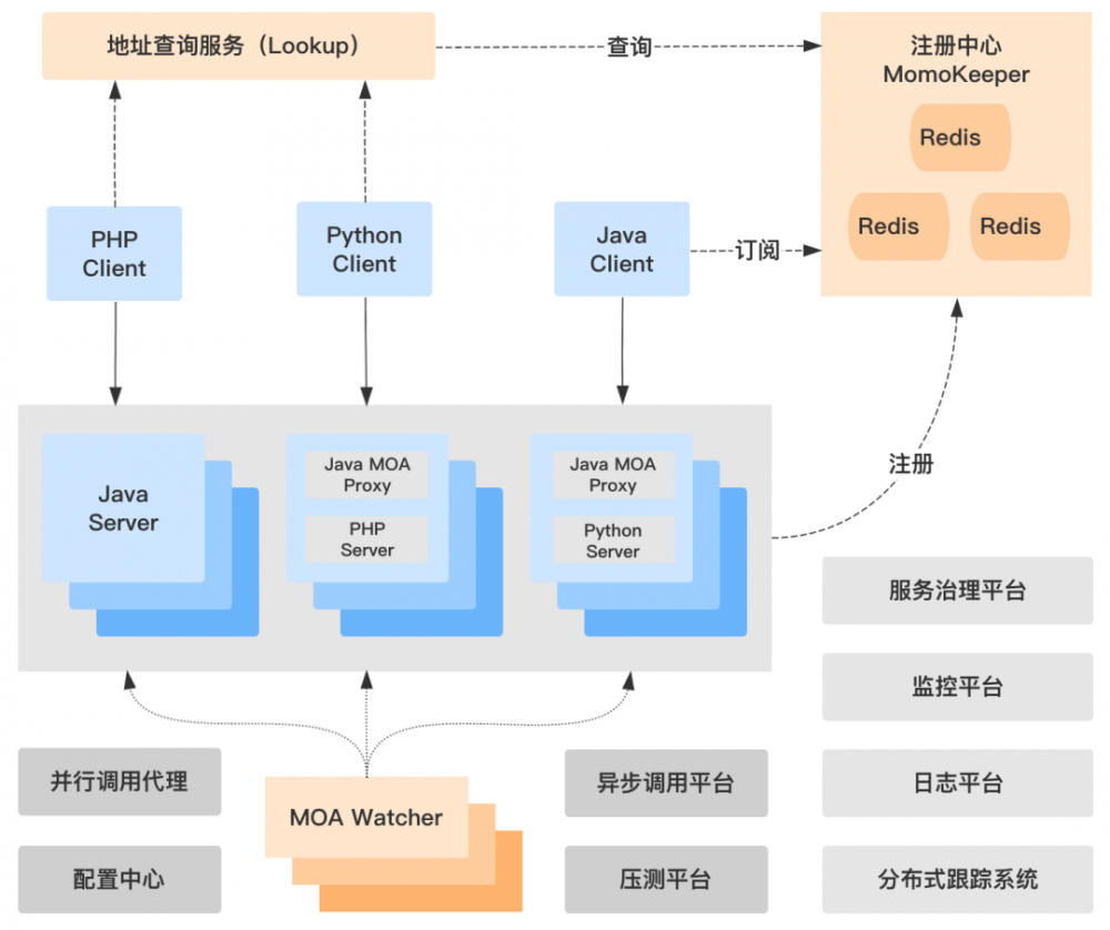 陌陌 Service Mesh 架构的探索与实践