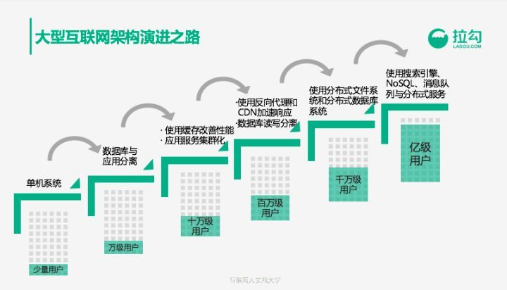 前阿里巴巴技术专家告诉你：年薪百万的架构师怎样养成？