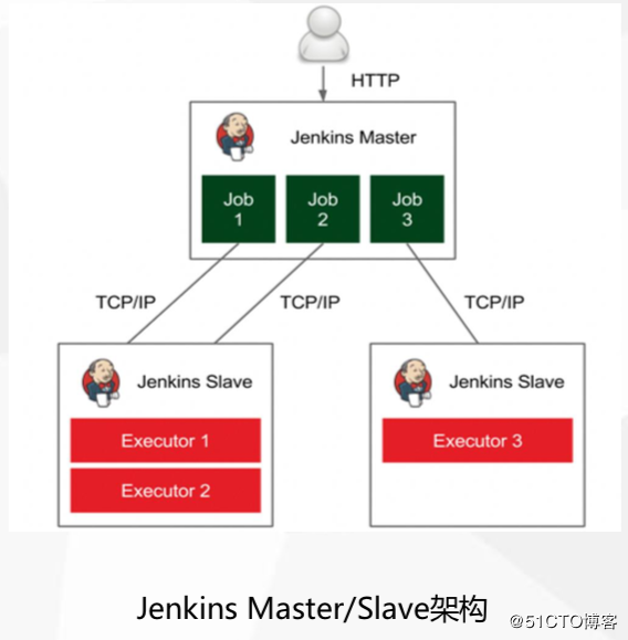 通过jenkins交付微服务到kubernetes 荐