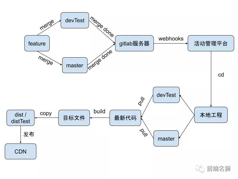 抛弃jenkins，使用node从零搭建自动化部署管理平台