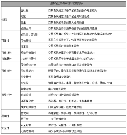 【交易技术前沿】券商证券交易系统质量评估框架