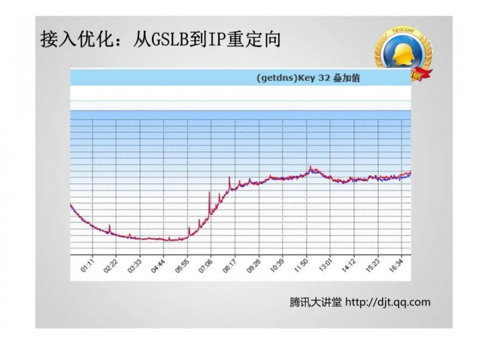 微信技术总监：11亿日活的超大型系统架构之道！13页ppt详解