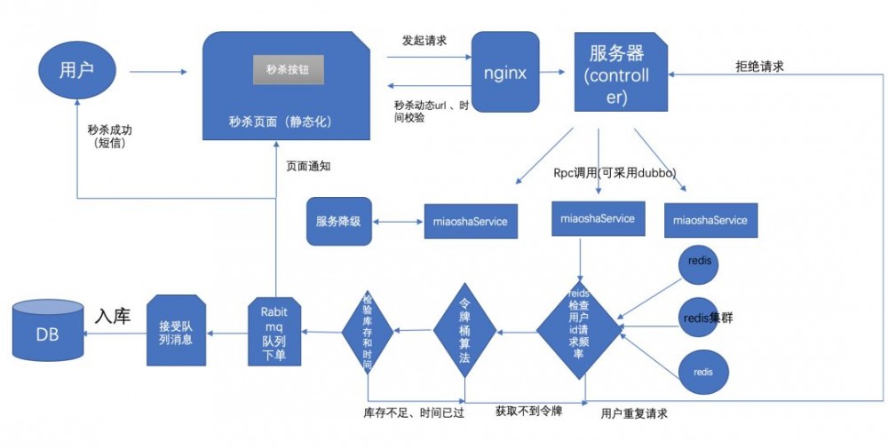 高并发秒杀架构模型设计附源码案例