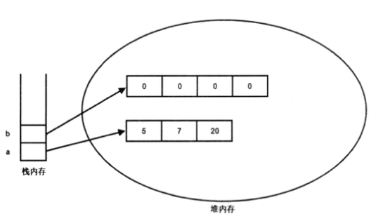 Java 基础 - 数组