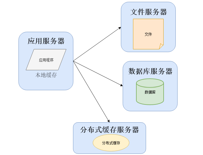 从软件架构演变看运维的分工与融合