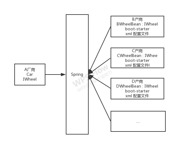 谈谈 IoC 的本质及 Spring 框架的一些理解