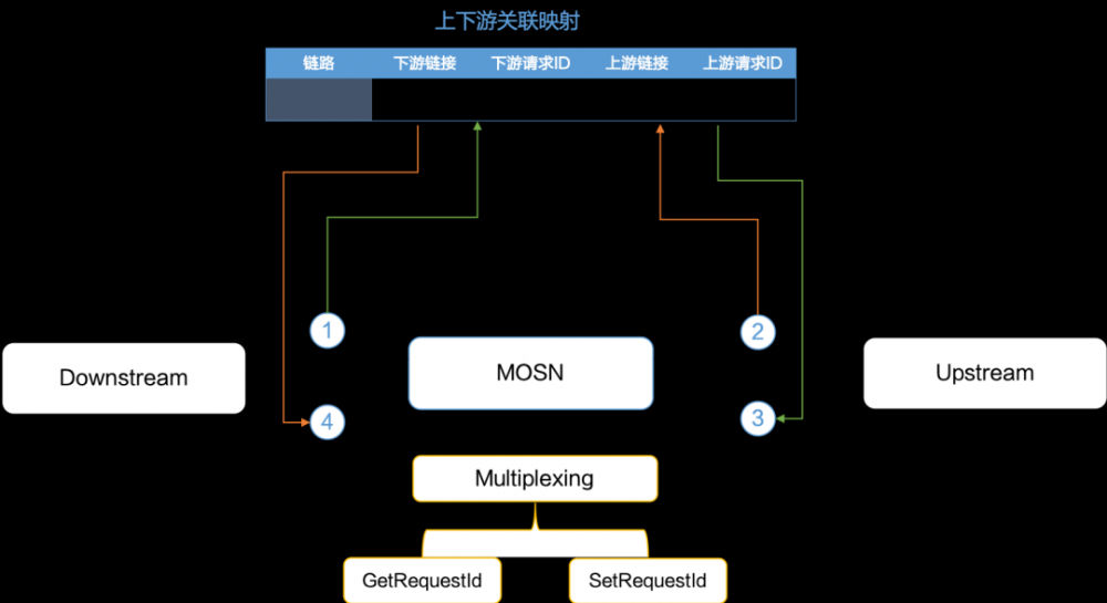 云原生网络代理 MOSN 多协议机制解析 | SOFAChannel#13 直播整理