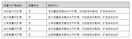 【交易技术前沿】券商证券交易系统质量评估框架