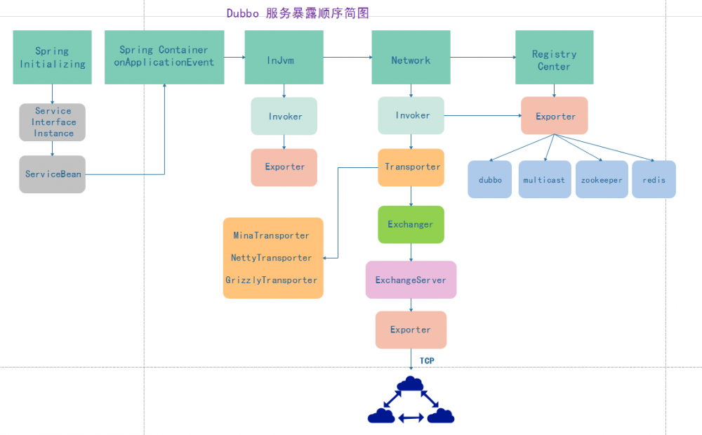 理解 Dubbo 服务暴露