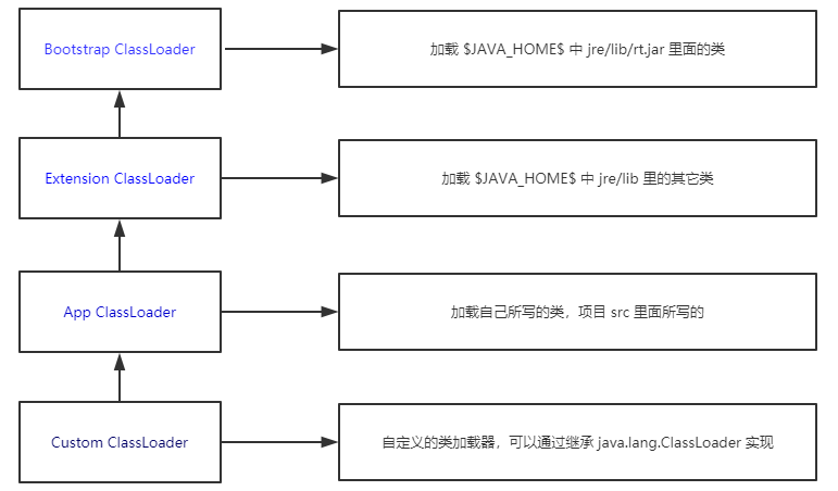 Java 虚拟机基础（一） 类的加载机制