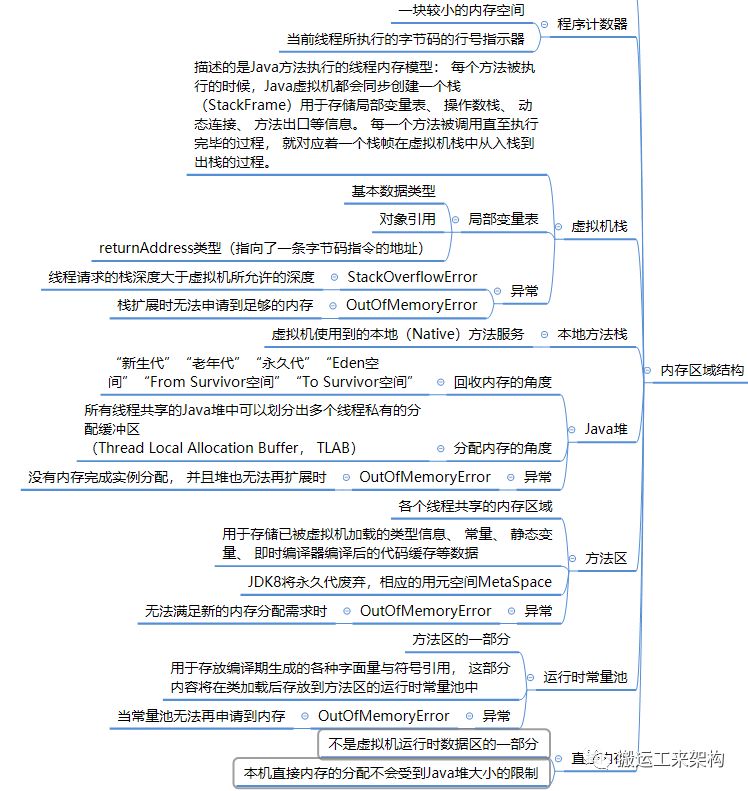 JVM 内存区域结构：一计两栈一堆一区