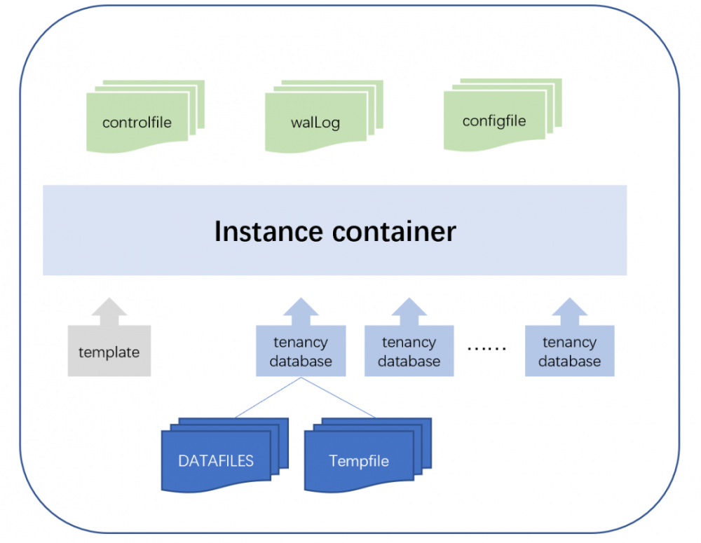 国内首个 Serverless 数据库来了，技术架构全揭秘！