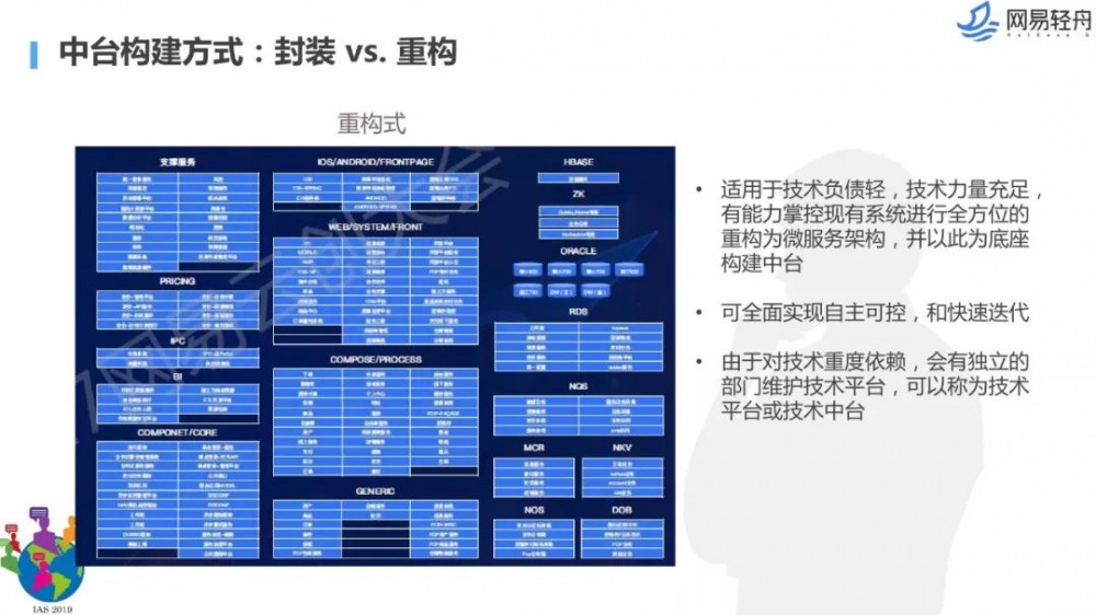 不是你需要中台，而是一名合格的架构师（附各大厂中台建设PPT）