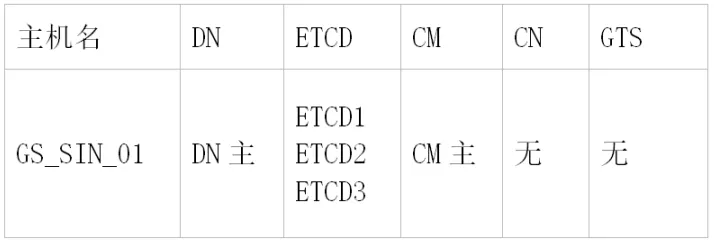 GaussDB 野生教程：GaussDB T 上生产整体规划