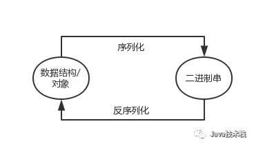 Dubbo 序列化协议 5 连问，你接得住不？