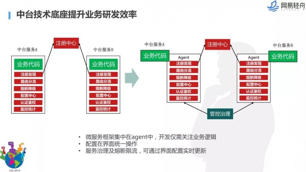 不是你需要中台，而是一名合格的架构师（附各大厂中台建设PPT）