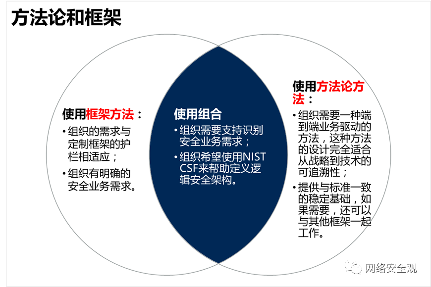 网络安全架构：建立安全架构方法的指导框架