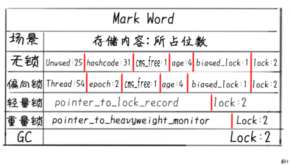 “对象头(object header)”里知多少