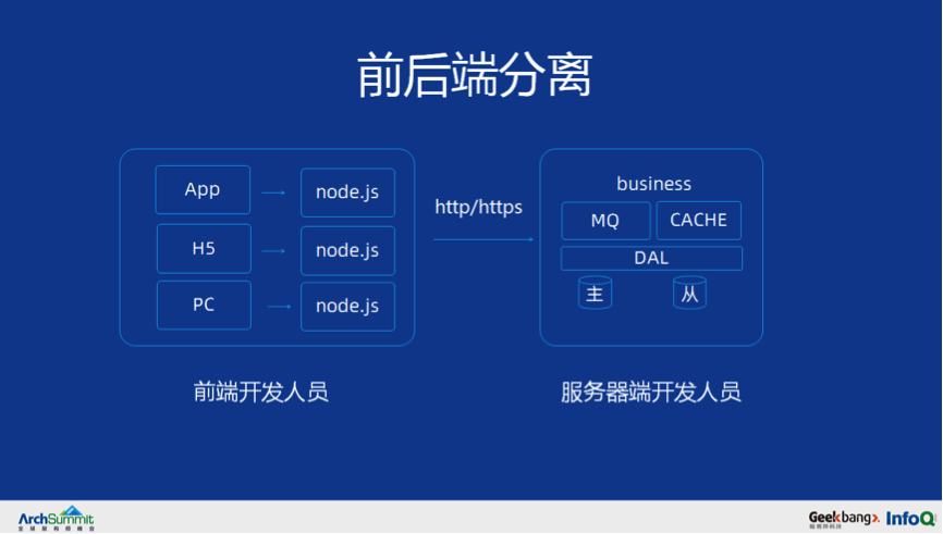 从 0 到千万级用户亿级请求微服务架构历程