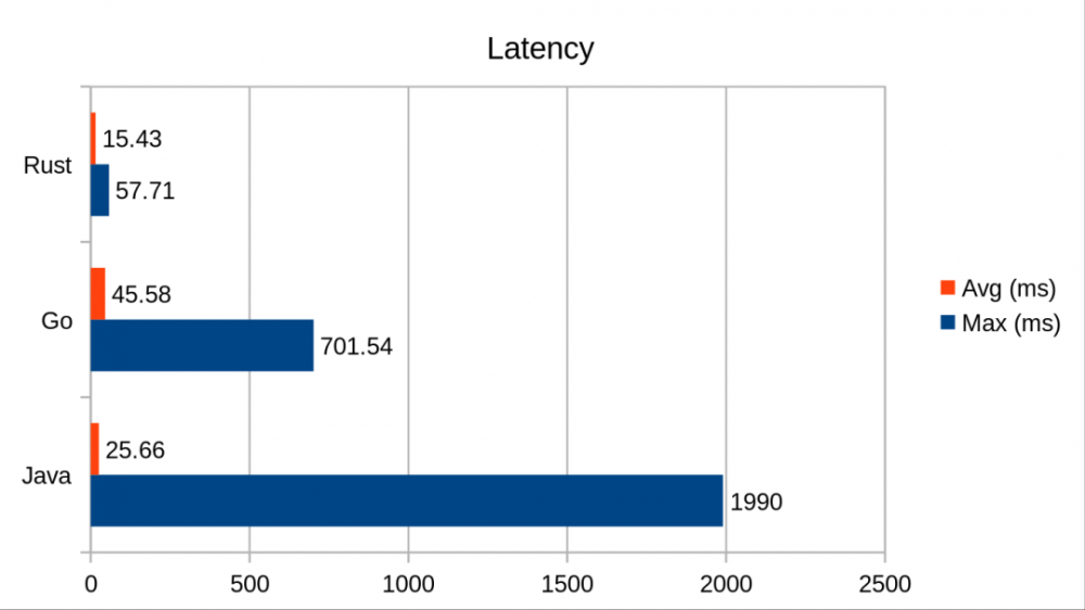 Go、Java 和 Rust 的比较：得出了挺多结论