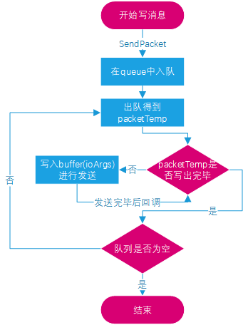 java nio消息半包、粘包解决方案