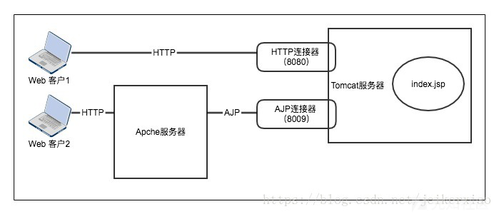 tomcat幽灵猫分析