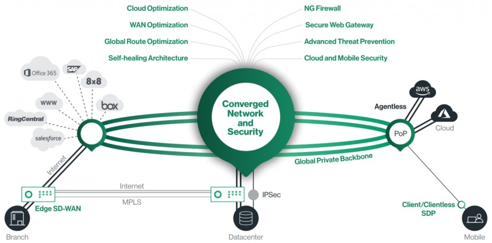 超越 SD-WAN，Gartner 提出的最新技术理念 SASE 是什么？