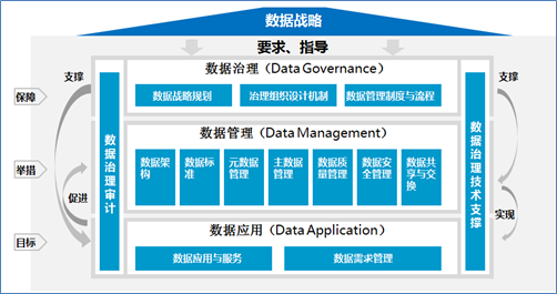 数据资产顶层架构设计实践与方法论指导