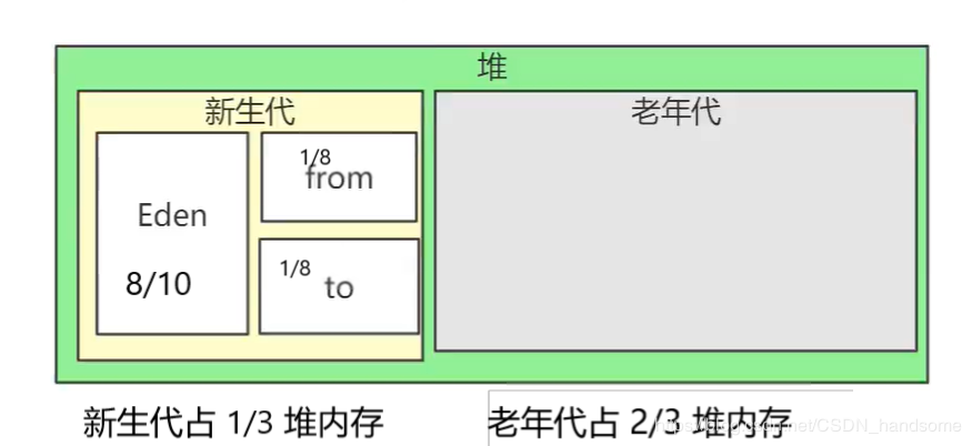 Java 虚拟机中的运行时数据区分析