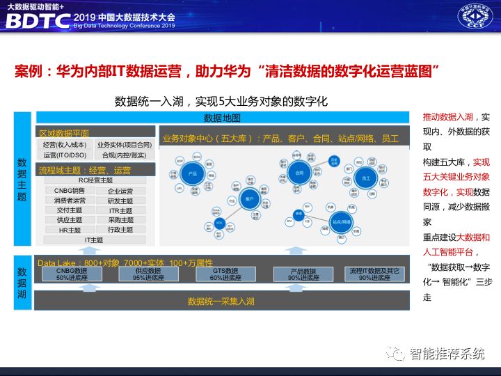 不是你需要中台，而是一名合格的架构师（附各大厂中台建设PPT）