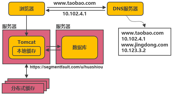 8000 字 + 21 张图，服务端高并发分布式架构 14 次演进之路