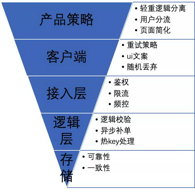 由微视春节集卡瓜分活动，看高可用秒杀系统的架构设计