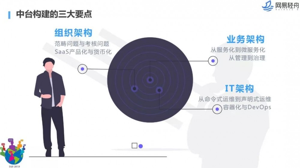 不是你需要中台，而是一名合格的架构师（附各大厂中台建设PPT）