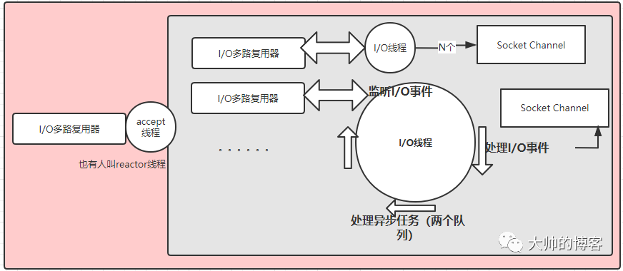 Netty耗时的业务逻辑应该写在哪儿，有什么注意事项？